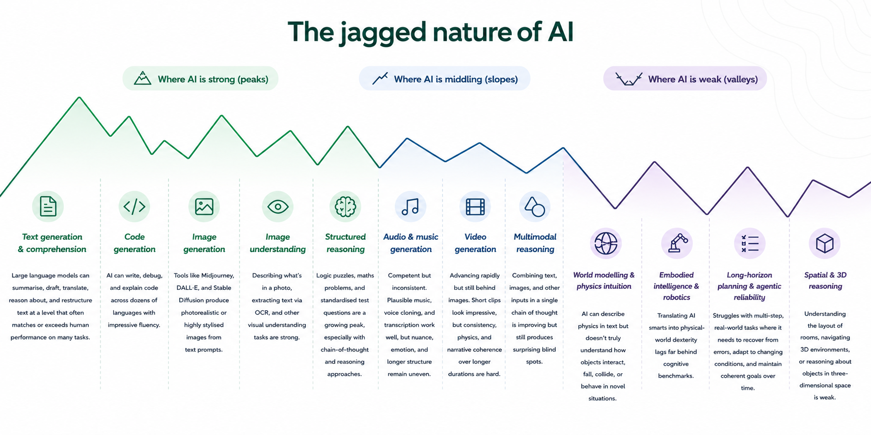 Understanding AI: A New Guide for the Assessment Community